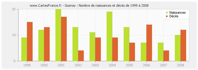Gosnay : Nombre de naissances et décès de 1999 à 2008
