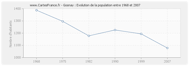 Population Gosnay