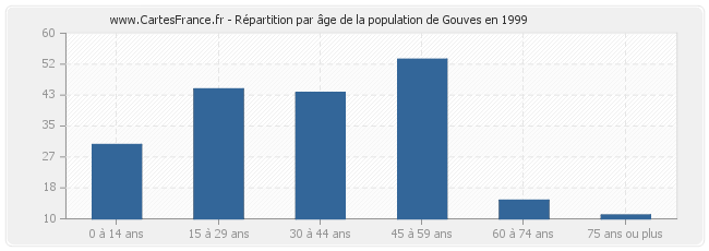 Répartition par âge de la population de Gouves en 1999