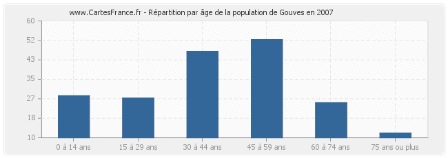 Répartition par âge de la population de Gouves en 2007
