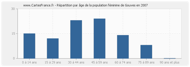 Répartition par âge de la population féminine de Gouves en 2007