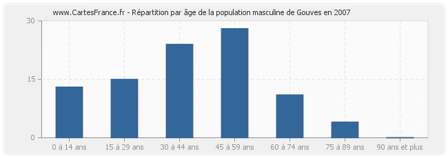 Répartition par âge de la population masculine de Gouves en 2007