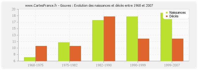 Gouves : Evolution des naissances et décès entre 1968 et 2007