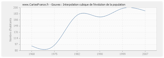 Gouves : Interpolation cubique de l'évolution de la population