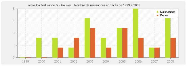 Gouves : Nombre de naissances et décès de 1999 à 2008