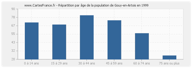 Répartition par âge de la population de Gouy-en-Artois en 1999