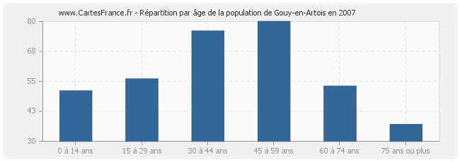 Répartition par âge de la population de Gouy-en-Artois en 2007
