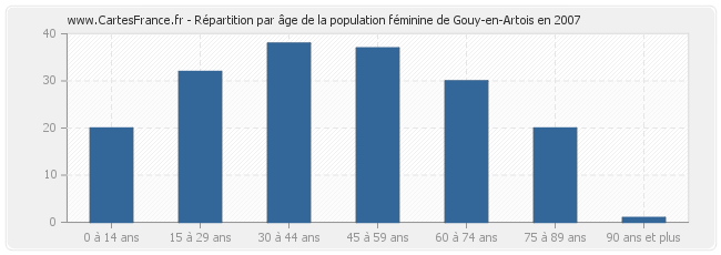 Répartition par âge de la population féminine de Gouy-en-Artois en 2007