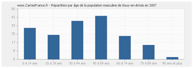 Répartition par âge de la population masculine de Gouy-en-Artois en 2007