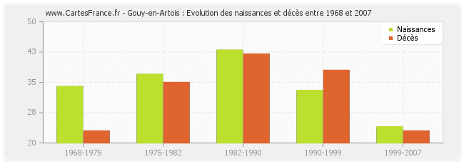 Gouy-en-Artois : Evolution des naissances et décès entre 1968 et 2007