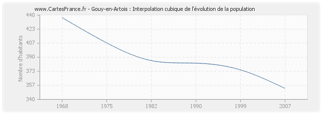 Gouy-en-Artois : Interpolation cubique de l'évolution de la population