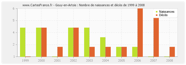 Gouy-en-Artois : Nombre de naissances et décès de 1999 à 2008