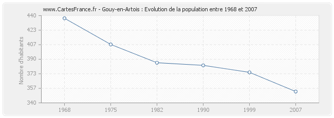 Population Gouy-en-Artois