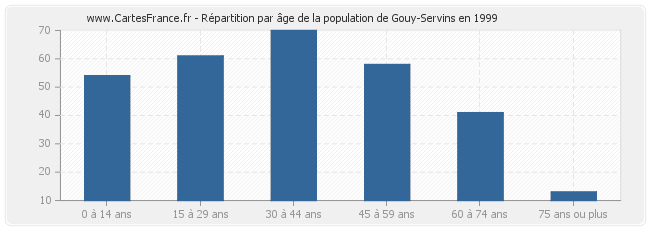 Répartition par âge de la population de Gouy-Servins en 1999
