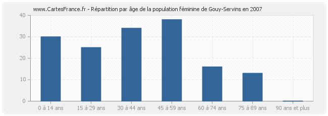 Répartition par âge de la population féminine de Gouy-Servins en 2007
