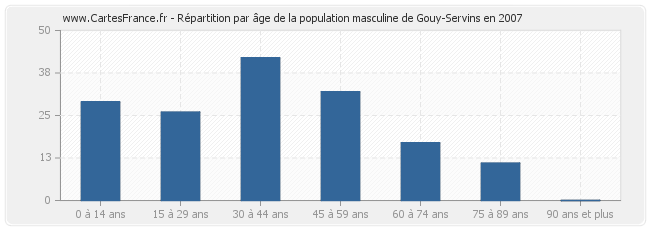 Répartition par âge de la population masculine de Gouy-Servins en 2007