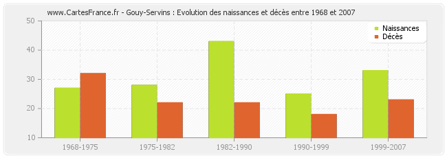 Gouy-Servins : Evolution des naissances et décès entre 1968 et 2007