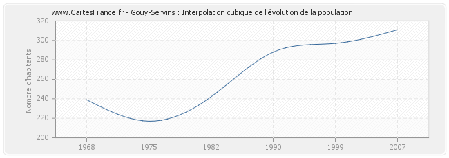 Gouy-Servins : Interpolation cubique de l'évolution de la population