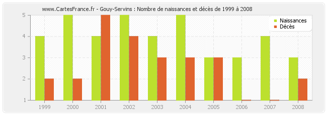 Gouy-Servins : Nombre de naissances et décès de 1999 à 2008