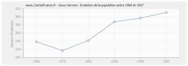 Population Gouy-Servins