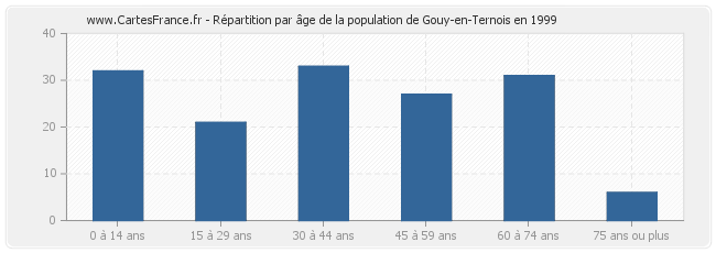 Répartition par âge de la population de Gouy-en-Ternois en 1999