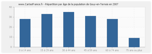 Répartition par âge de la population de Gouy-en-Ternois en 2007