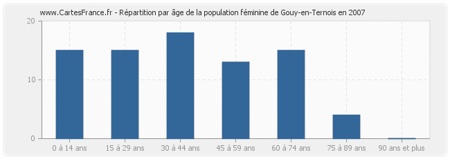 Répartition par âge de la population féminine de Gouy-en-Ternois en 2007