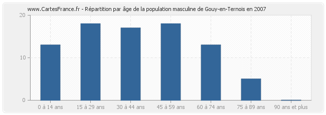 Répartition par âge de la population masculine de Gouy-en-Ternois en 2007