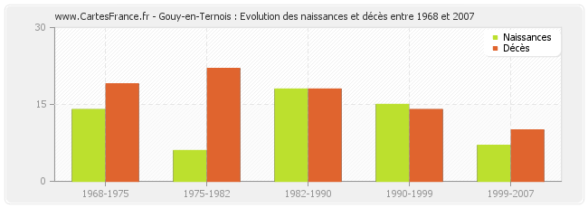 Gouy-en-Ternois : Evolution des naissances et décès entre 1968 et 2007