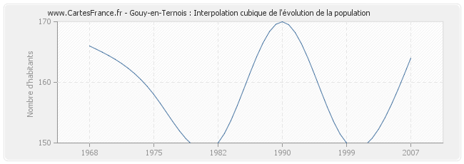 Gouy-en-Ternois : Interpolation cubique de l'évolution de la population