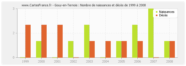 Gouy-en-Ternois : Nombre de naissances et décès de 1999 à 2008