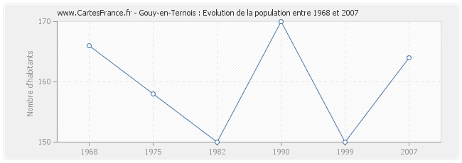 Population Gouy-en-Ternois