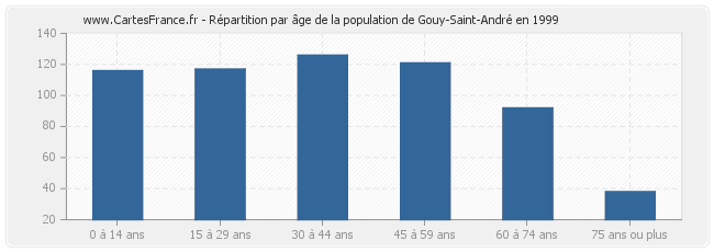 Répartition par âge de la population de Gouy-Saint-André en 1999