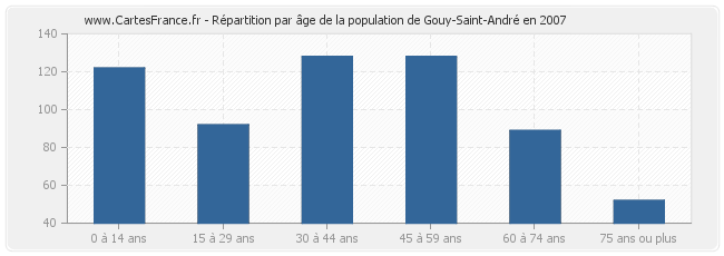 Répartition par âge de la population de Gouy-Saint-André en 2007