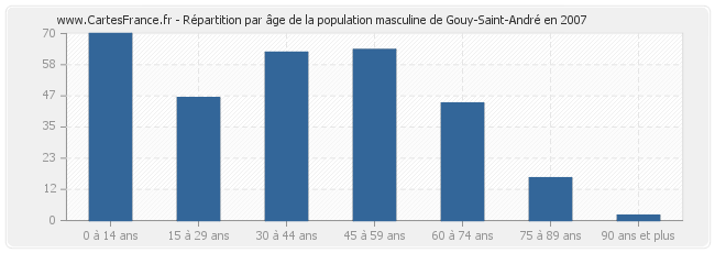 Répartition par âge de la population masculine de Gouy-Saint-André en 2007