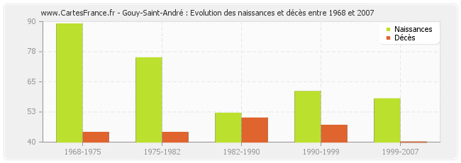 Gouy-Saint-André : Evolution des naissances et décès entre 1968 et 2007