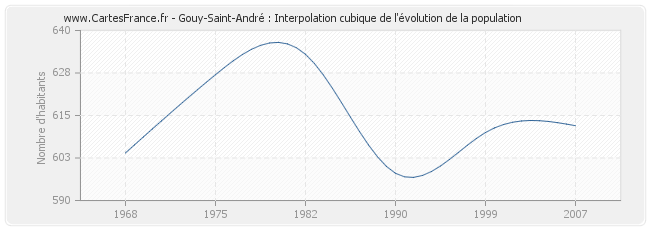 Gouy-Saint-André : Interpolation cubique de l'évolution de la population