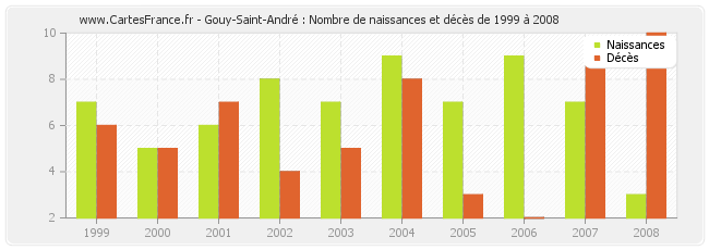 Gouy-Saint-André : Nombre de naissances et décès de 1999 à 2008