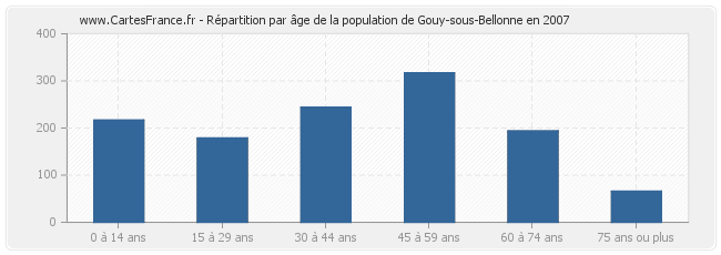 Répartition par âge de la population de Gouy-sous-Bellonne en 2007