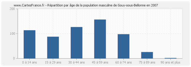 Répartition par âge de la population masculine de Gouy-sous-Bellonne en 2007