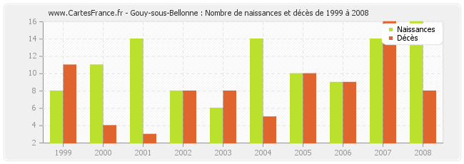 Gouy-sous-Bellonne : Nombre de naissances et décès de 1999 à 2008