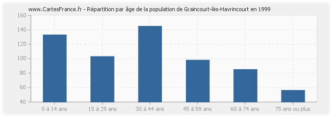 Répartition par âge de la population de Graincourt-lès-Havrincourt en 1999