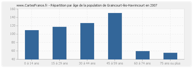 Répartition par âge de la population de Graincourt-lès-Havrincourt en 2007
