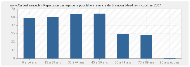 Répartition par âge de la population féminine de Graincourt-lès-Havrincourt en 2007