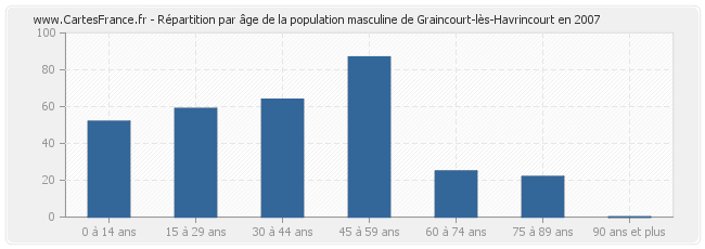 Répartition par âge de la population masculine de Graincourt-lès-Havrincourt en 2007