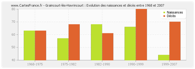 Graincourt-lès-Havrincourt : Evolution des naissances et décès entre 1968 et 2007