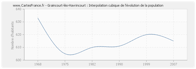 Graincourt-lès-Havrincourt : Interpolation cubique de l'évolution de la population
