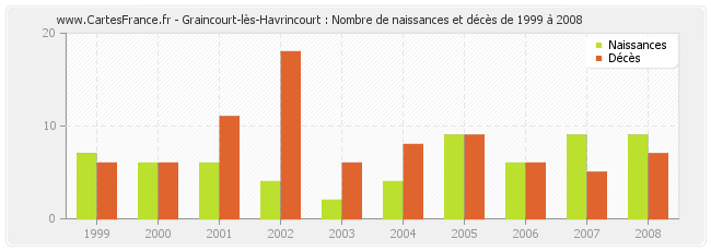 Graincourt-lès-Havrincourt : Nombre de naissances et décès de 1999 à 2008
