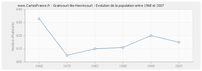 Population Graincourt-lès-Havrincourt