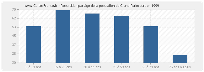 Répartition par âge de la population de Grand-Rullecourt en 1999
